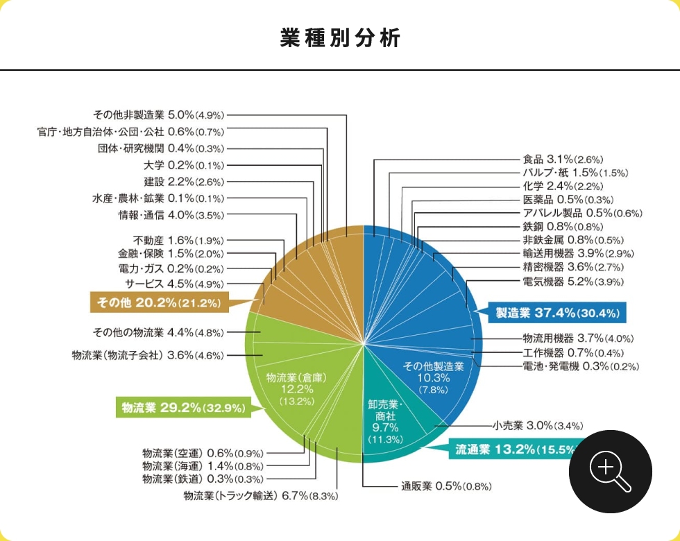 業種別分析