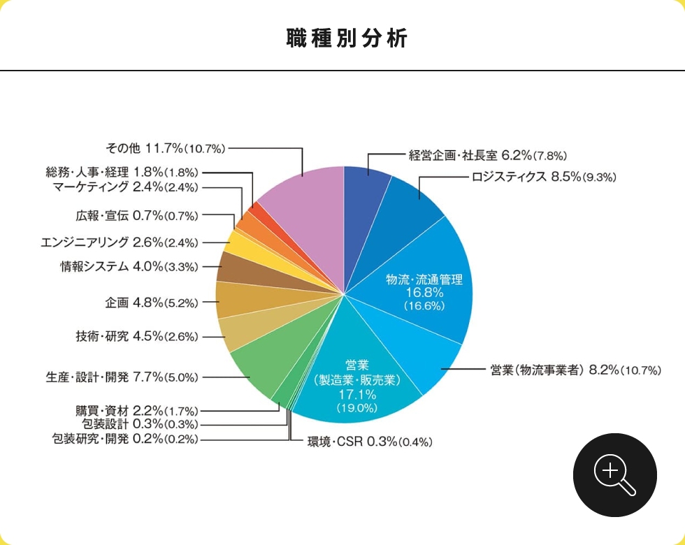 職種別分析