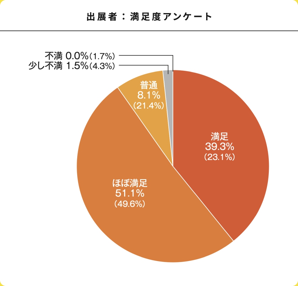 出展者：満足度アンケート