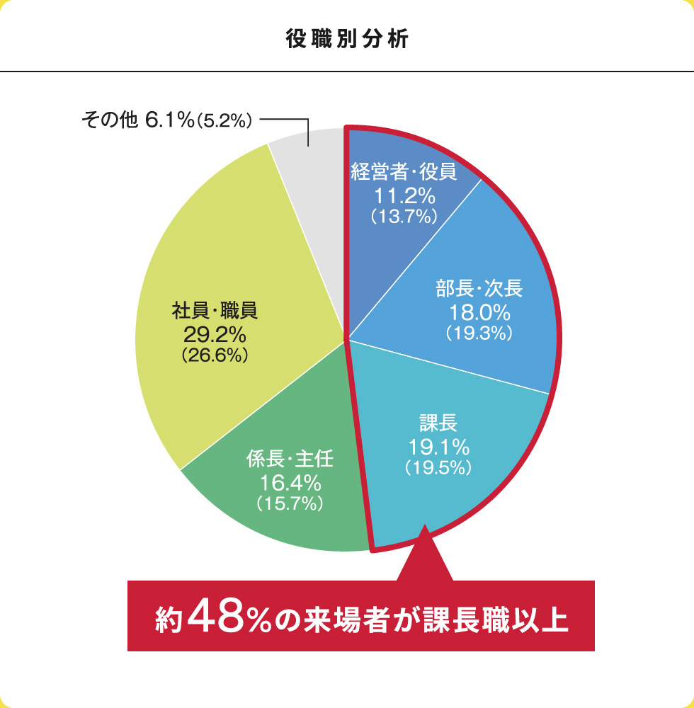 役職別分析 約48％の来場者が課長職以上