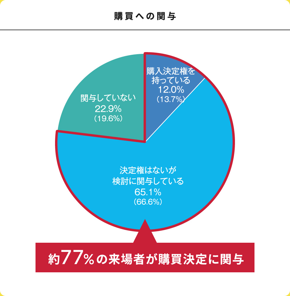 購買への関与 約77％の来場者が購買決定に関与